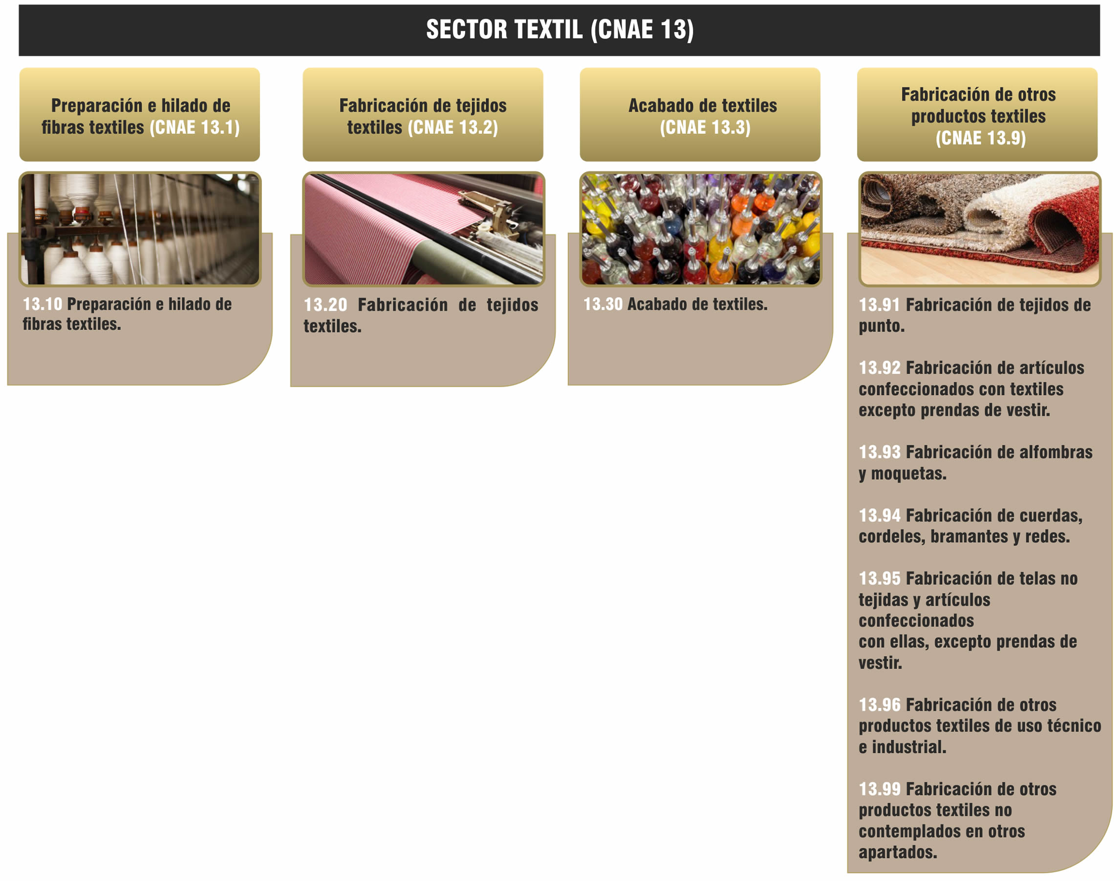 Figura: estructura del Sector Textil por CNAEs (Fuente: Aztlan Soluciones)
